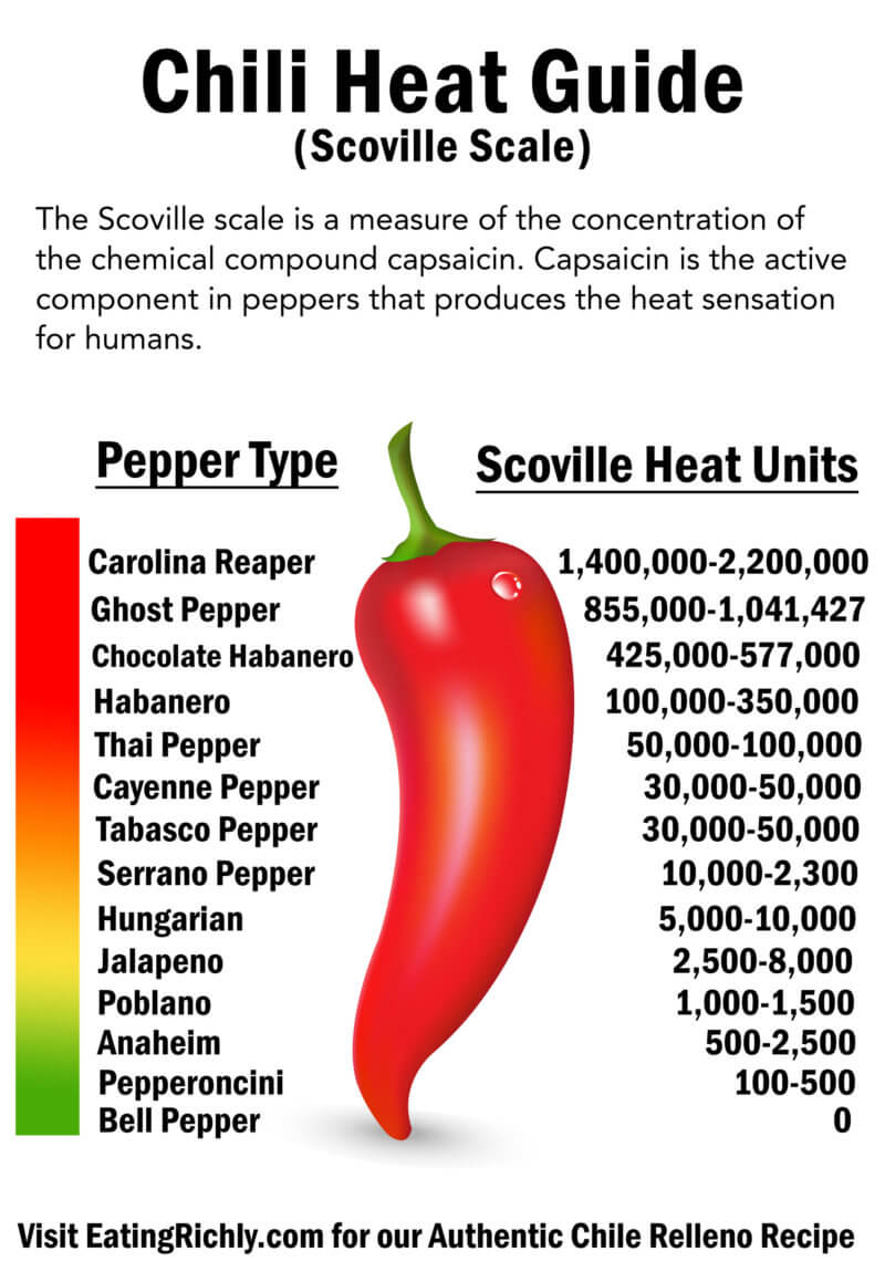 Scoville Scale Chart Chili Heat Guide
